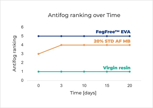 Antifog ranking over time