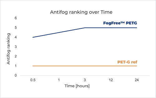 Antifog ranking over time